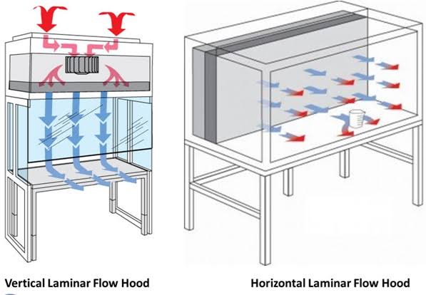 Laminar Air Flow ( Horizontal)